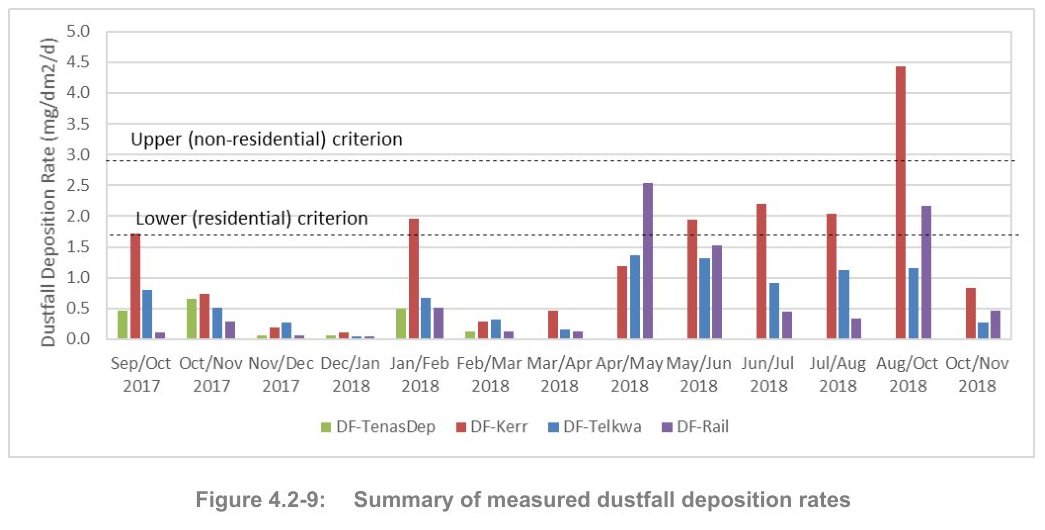 Bar chart of dust caught in jars at four stations over thirteen periods from September 2017 to November 2018. The red bars, for the station beside Telkwa Coalmine Road, are tallest and pass the lower dashed line six times.