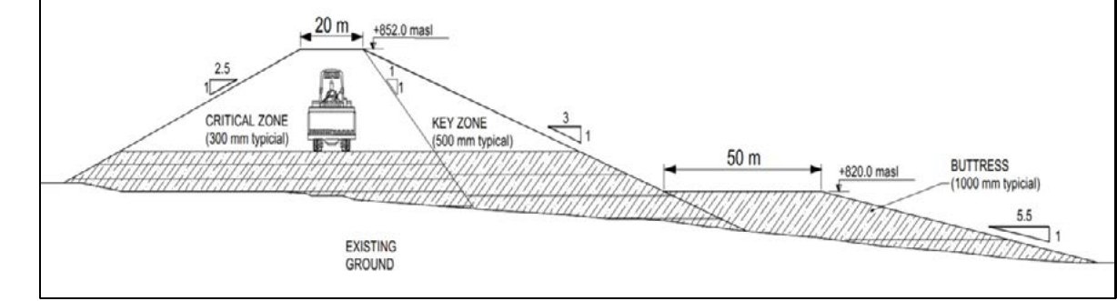 Engineering cross-section of the East Management Pond dam: a 20-metre-wide crest at 852 metres elevation, an inner slope of 2.5 to 1 on the pond side, an outer slope of 3 to 1, and a buttress with a 50-metre bench at 820 metres sloping away at 5.5 to 1, all built on existing ground.