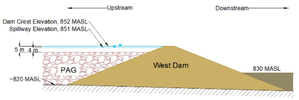 Cross-section of the West Dam: an earth embankment with waste rock labelled PAG stored behind it up to near the crest, and a thin layer of water on top.